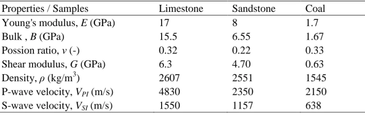 Table 2-2. Physical parameters of intact samples used for present measurements 