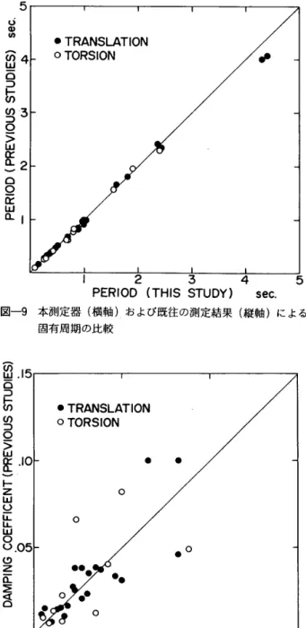 図 一 9 　 本 測 定 器 （ 横 軸 ） お よび 既 往 の 測 定結 果 〔 縦 軸 ） に ょ る 　 　 　 固 有 周 期 の 比 較 　 5 　 　 　 　 　 　 　 　 　 0 　 　 　 　 　 　 　 　 　 5　」　　　　　　　　　」　　　　　　　　　O（ω凵一〇⊃トのω⊃O一〉凵》匠トと山Q一」」凵OQ02 己 Σ く O 　 　 　 　 　 　 　 　 　 ． 05 　　　　　　　　」 O 　　　　　　　　　 」 5