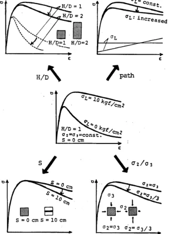 Table 2 Estimation of   equivalent lateral                   composlte concretes