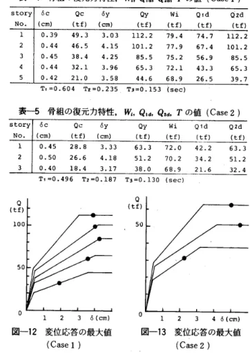 表 一 4 　 骨 組 の 復 元 力特 性 ， 隅 ， Q ，‘ ，　 Q ，． ，　 T の 値 （ Case 　 1 ｝ storyNO ， 12345 δc 　　 　 Qc 　 　 δ y〔Cm，　 　 〔t丘，　〔c皿 ｝ Qy 　　　　 Wi 　　　 Qld 　　　　 Ω 2d（tf）　　（tf｝　　〔tEレ　　　〔tf ）O ■ 39 　　　49 ． 3 　　　 3 斷 03 　　　112 ． 2 　　　79 ． 4 　　　74 ■ 7 　　　 工 12 ，2 0 ．44 　　 46 呷5 　
