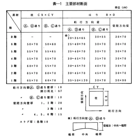 表 一 1 主 要 部 材 断 面 単 位 〔 an ） 都 材 注 CXxCY は　 　 り　 　 　 BxD 桁 　 行　 方 向 　 梁 階     適 り   ． ◎ 適 り   ． ◎ 通 り   ． ◎ 通 り 累 間 方 向 粱 R 階 一 一 盗 ） 　 20 、 35x6530x5530x ？ o 6 階 50x7050x6025 〜 40x7030x ？ 030x70 5 階 55x7055x65 25 、 40x 了 030x7030x70 4 階 55x7055x7030 卿 45x