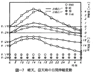 表 一 3 年 間 伸 縮 の 最 大 ， 最 小 値 単位 ［ mm ］ 八 D c D 階 観 測 年 、月 ！ 0 時 ！ 6 時 ！ 0 時 〆 6 時 ’ 0 卩 ． ’ 16 “ 〆 〆 6 時 区 59 ．85隻 LLID6 α 7 ，86 ユ ．ユ 　 3 ．2−9 ，00　乳oo・−7，0 　 3− 9 ，．37　5．60−9．L 　 〃　6 ．3−B 、4 瞭点破 損　厚　 5．7△−9．9 　 4 ． 8rl． golL20−8．3 　 4 ．9→3βo　乳 golO．8 　 4 ．4