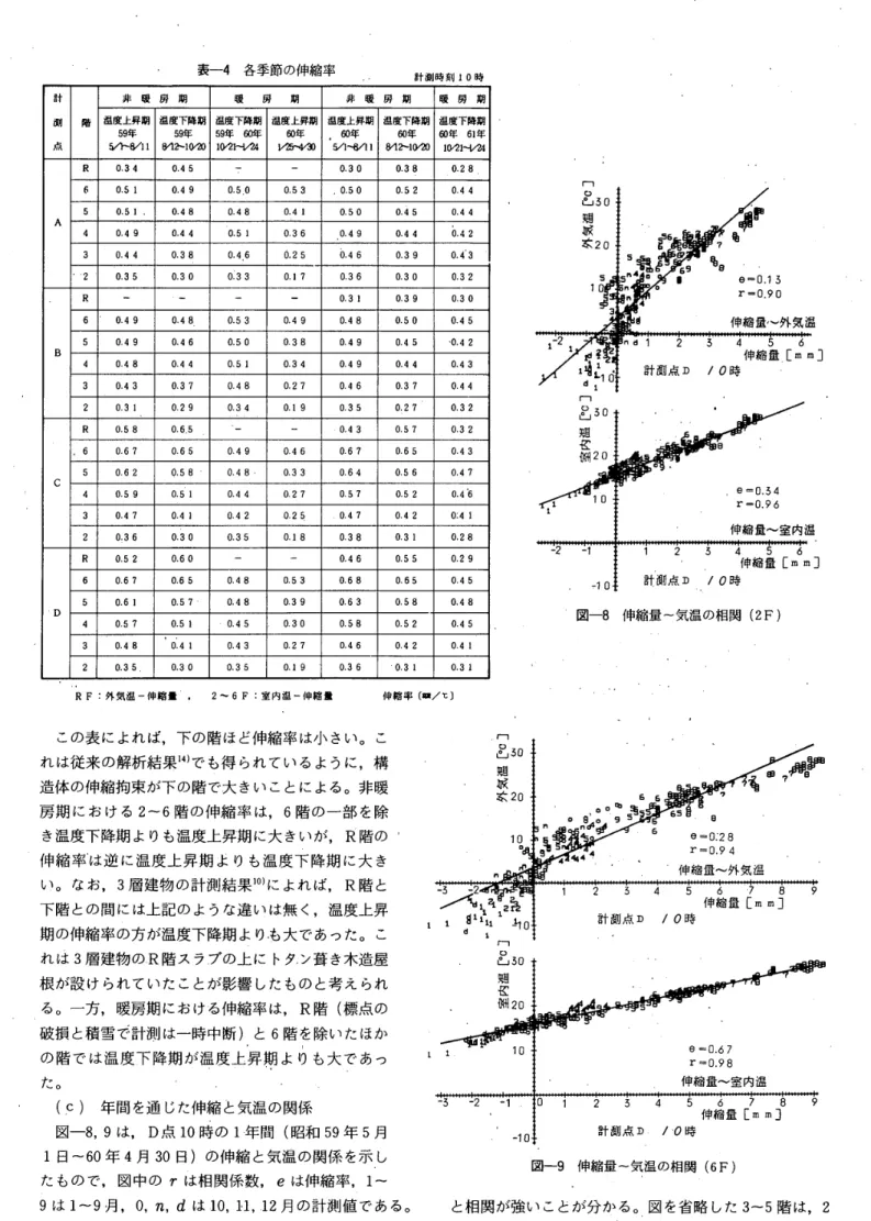 表 一 4 　各 季 節 の 伸 縮 率 計 測 時 刻 匸 0 時 非 　 暖 　 爵 　 期 暖 　 　房 　 　期 非 　 暖 　 房 　 期 暖 　房 　 期計 　 測 　 点 階 温 度上 昇 期　59年昨84 且 温 度 下降 朗　59年飢 卜1  慍 度 下降 期59 年 　5D年↓o／2トシ 訓 愚 度 上昇 期　δo年胤 面 度上 昇 朗　，60年凹 舶 1 温 度 下降 期　50年M卜 且伽 矗 度 下降 期凹年　6且年Io・2且棚 R0 ．34 σ ．45 一 一 O ． 300 ． 