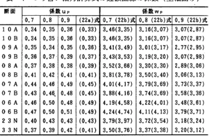 表 一 4 　 っ り合 い 軸 力 計 算 式 の 近 似 曲 線 の 係 数 （ 主 軸 曲 げ ）