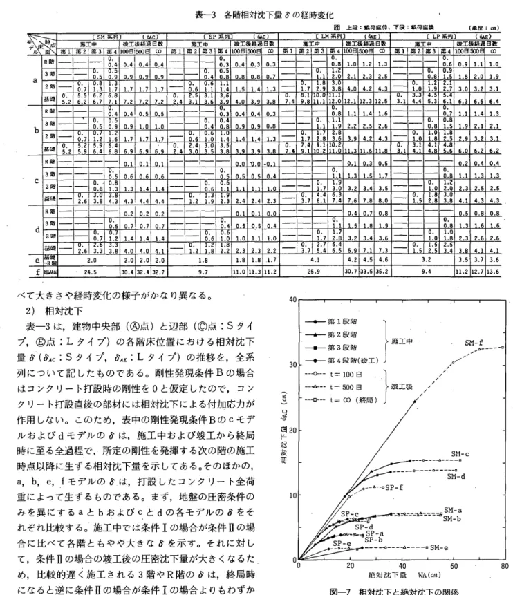 表 一 3 　各 階 相 対 沈 下 量 δ の 経 時 変 化 囲　 上 股 ： 載 荷 直 薩臥 下 段 ： 載 荷直 後 （ m 位 ： 函 ， ［ SM 系 列 〕　 　 　 〔亀 C ⊃ SP 　 列 〕 　 　 　 （ 畠 ω ［ 【 H 靄 列 ］ 　 　 こ 酖 ε ） ［ LP 踊 列 ］ 　 　 　 （転ω 孚　 時 点 　 ル 踊 工 中 　 　 　 　 竣 工 後 継 過 B 敏 晒 工 中 　 　 　 　醜 工後 経 適 日 数 滬 工 中　 　 　　 竣 工 後 経 過 日 敬 