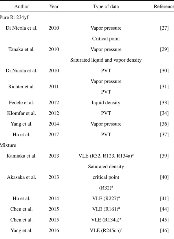 Table  1.7  Summary  of  experimental  data  for  R1234yf  and  the  mixture  with  other  refrigerants 
