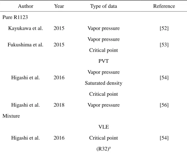 Table  1.8  Summary  of  experimental  data  for  R1123  and  the  mixture  with  other  refrigerants 