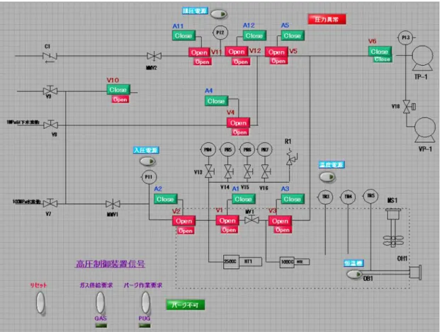 Figure 2.4 The operation panel of the control system 