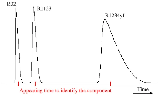 Figure 3.4 The schematic diagram of the results from gas chromatograph 