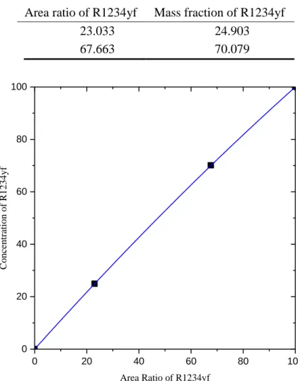 Figure 3.7 The correlation curve of area ratio and concentration for R1123 + R1234yf. 