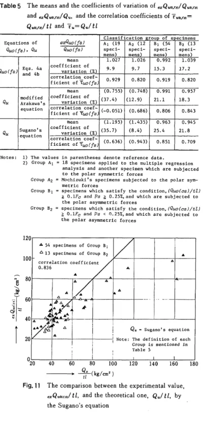 Fig lo The cemparison between the experimental value,