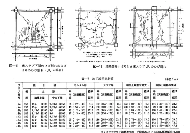 図 一11 床 ス ラ ブ 下 面 の ひ び割 れ お よ び 　 　　 は り の ひ び 割 れ （， Bz の 場 合 ） 　 　 r 工 ． 醸 臓 は コ ン ク リ ート i の ひぴ 」 冫れ　　　（ ）ρ『の駮 厭 はコン ク リート爾の　　　ひ ひわれ幅（魁 口：■）（【）杜 よげ 樗 下 壇 モ ル7ル及ひ ス ラフ上 diOVVhn 　 　 　 　 　 　 　 　 　 　 （ 2 ） スラ ア ’F 面 及び衆 の UUhiL　 　 　 　 　 図一12増 築 部 分 小ば り付き床