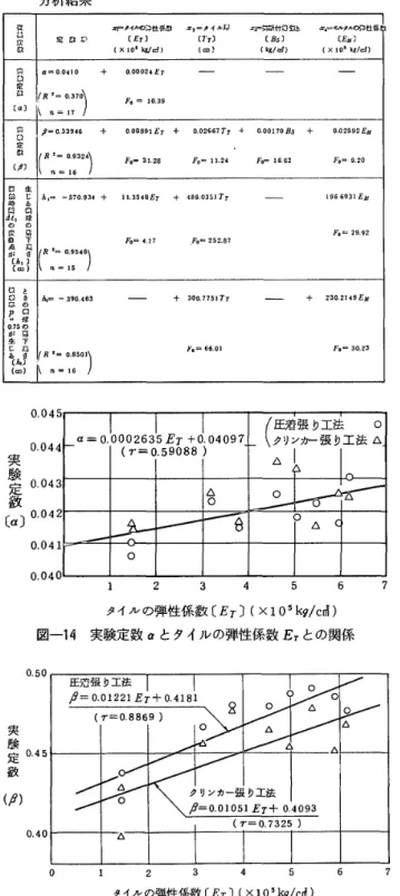 表 一 7 　実 験定 数 a ， β ， 接 触 時 間 At ， の 変 曲 点 お よ び 破 壊 率 　 　 ρ ・ ＝O ． 75 が 生 じ る 時 の 鋼 球 の 落 下 高 さ h 、に 関 す る 重 回 帰 　 　 分 析 結 果 伐 圻 州噸 性係麟　 　 輪 ＝ノ イ ル厚 　 　 颪 F 勢斯付 着惣E 　 　 嶋 」 モ ル’噸 吐珠 口 壹 足 融 凌 　　 　　 ［ Er 】 　 　　 　　 ［ rr ） 　　 　　 　 田 5 〕 　 　　　 　 〔 恥 〕 敏 〔X10 