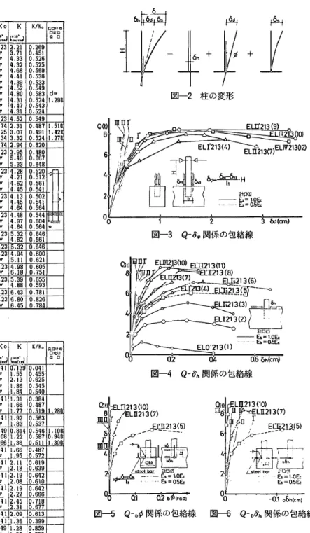 表 一 1a ） 実 験 結 果 （ 実 験 1 ） 丑 …爵験． 験　　 体 誠 駿 体　 記 号O・150xl5 　 Myc ¶ M 卩t叩 曇 ”Mt ・自 ・M岬止 9ロ 飩州 順 叩 　12 　 　 　 　 鱗 山 〆門 P　t¶ 　 KoL出： 。」 　　 K騾 ∂ K 〆 K ・ 見 囗 、鳩　 　 　　口 竃ロ　 　 　　ロ　 ロ 埋 込 み 盪 さ 凵 陪　　　4　　　5　　　6　　　7　　　8　　　9　　10 　　 1 ： 　　 12 EL 　 D 　 213Eし　1213EL　ll’2