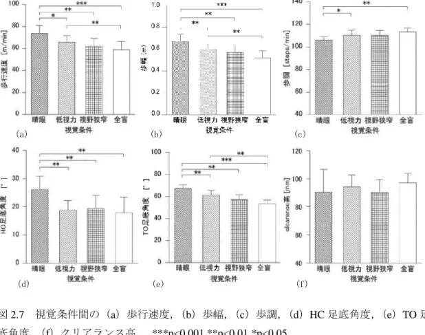 図 2.7  視覚条件間の（a）歩行速度， （b）歩幅， （c）歩調， （d）HC 足底角度，（e）TO 足