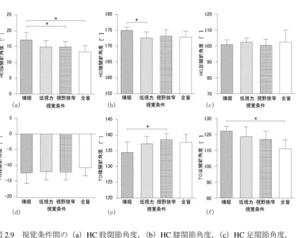 図 2.9  視覚条件間の（a）HC 股関節角度， （b）HC 膝関節角度， （c）HC 足関節角度，