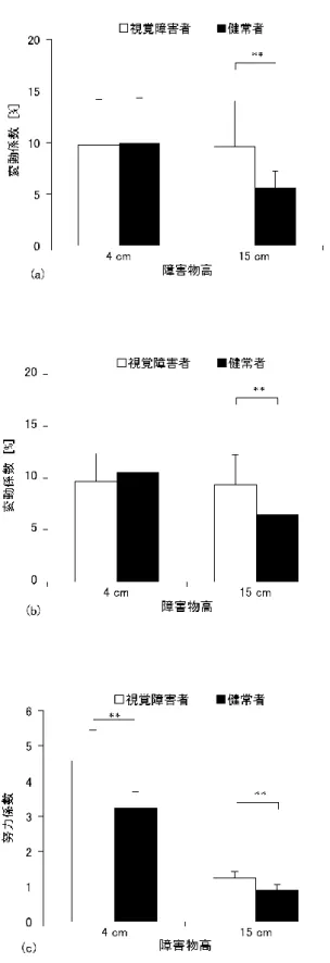 図 3.7  LL のばらつきと努力係数（ （a）最高点変動係数・ （b）障害物上最高点変動係数・ 