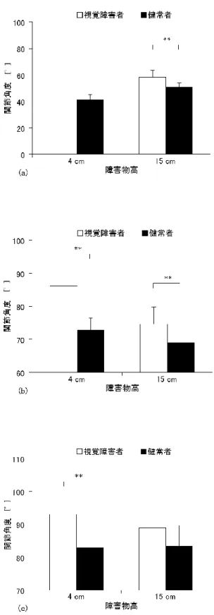 図 3.9  LL および TL 障害物上最高点時の下肢関節角度（ （a）LL 股関節角度・ （b）LL 足関 節角度・ （c）TL 足関節角度）  **p<0.01 