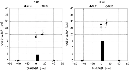 図 4.5  提示条件間のまたぎ動作中 TL 軌跡（踏切距離，障害物上最高点，最高点） 