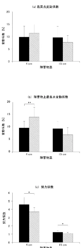 図 4.6  提示条件間の LL のばらつきと努力係数（ （a）最高点変動係数・ （b）障害物上最高