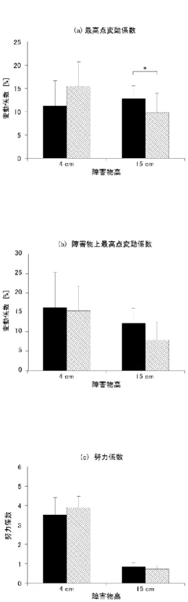図 4.7  提示条件間の TL のばらつきと努力係数（ （a）最高点変動係数・ （b）障害物上最高