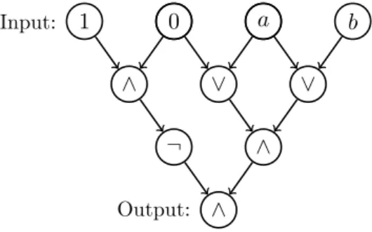 Figure 1.1. A circuit with three inputs, two additional sources that have assigned truth values, and one output.