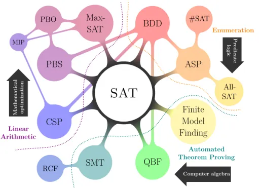 Figure 1.2. A mind map drawing the range of SAT-based techniques in different develop- develop-ment directions