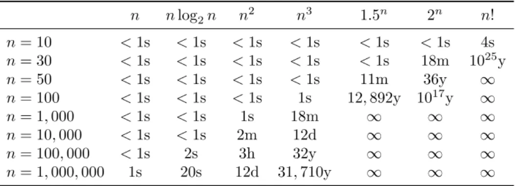 Table 1.2. The running times (rounded up) of different algorithms on inputs of increasing size, for a processor performing a million high-level instructions per second