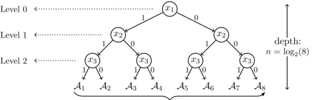 Figure 2.1. A search tree of enumerating all truth assignments over Boolean variables x 1 , x 2 and x 3 in decision variable order −−−−→x1x2x3 which corresponds the decision levels from top to bottom in the leftmost of figure.