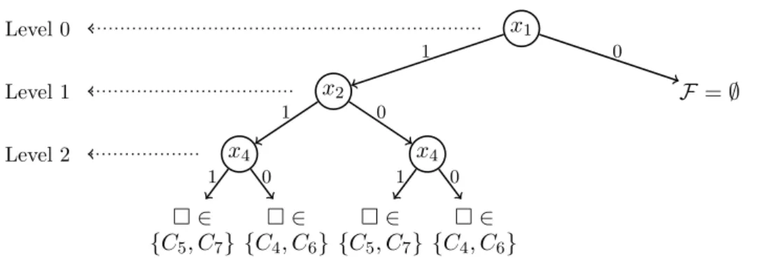 Figure 2.2. A termination tree. Assignments shown next to nodes are derived using UP.