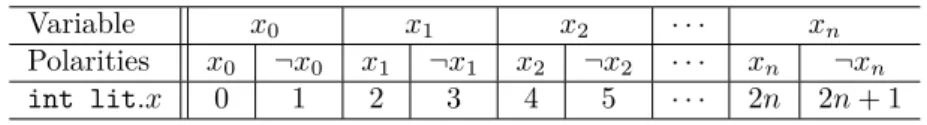 Table 3.1. The correspondence of indexes between literal and variable.