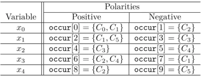 Table 3.2. The initialization of the array occur for the instance in Formula 3.1.