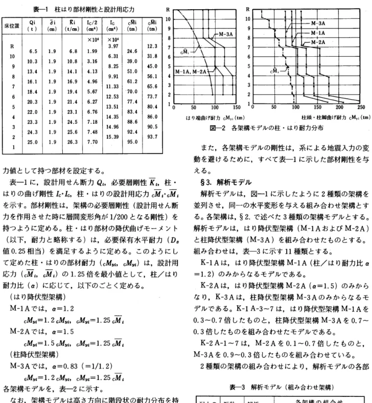 表 一1 柱 は り部 材 剛性 と設 計 用 応 力 床位 置 Qi （t ＞ δ i（  ） 　 Ki（t／  ） Ic ／ 2（  り 　 1 σ（  9c 衄 i（ tm ） 嘔 臨（ tm ） XIG4X104 R 3 ．97 12 ．3 6 ． 51 ，96 ，81 ．99 24 ．5 10 6 ．31 31 ，8 10 ．31 ． 910 ，83 ．16 39 ．o 9 8 ，25 45 ，0 13 ． 41 ． 914 ．14 ． 13 51 ．0 8 9 ，91 56 ．1 16 ，11 