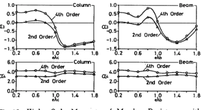 Fig 　 13 　 Higher ・Order ・ Moments 　 of 　 Member 　Resistance 　 wit