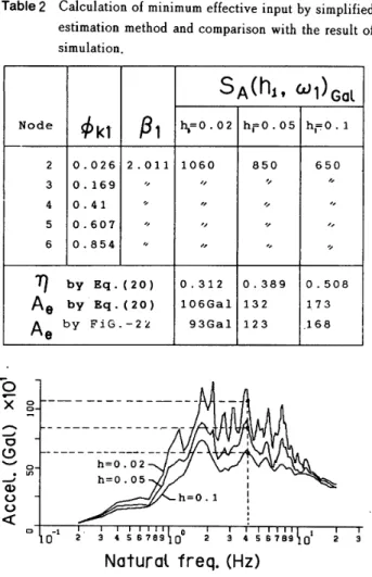 Table 　 2 　 Calcu 且 ation 　 of 　 minimum 　 effective 　 input 　 by 　 s 五 mplified