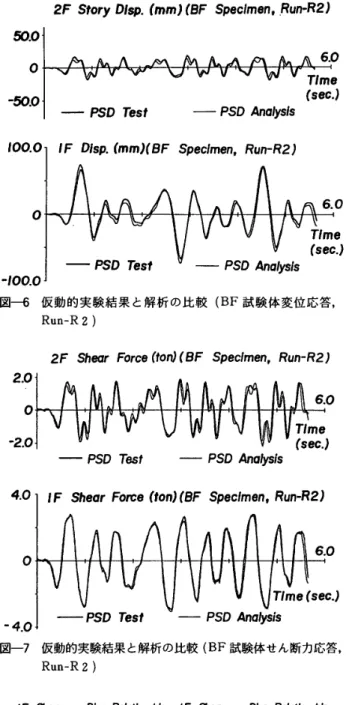 図 一 8 　 仮 動 的 実 験 結 果 と 解 析 の 比 較 （ BF 試 験 体 1 層 履 歴 ， 　 　 　 Run − R 　 2 ） で は ， 解析 結 果 が 正 側 で 2 ％ 小 さ く ， 負 側 で 3 ％ 大 き く な っ て い る 。一 方 』2 層 に つ い て も 2 次応 答 の 部 分 的 な 相 違 を 除 い て ， 解 析 結 果 は 実 験 結果 を良 く 再 現 し て い る 。 図 一8 を 見 る と 実 験 結 果 と 解 析結 果 は 非 常