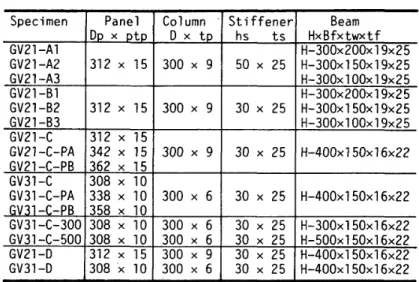Tablo 　 l 　 List 　 o ｛ Test 　 Specimens （ unit ： mm ）