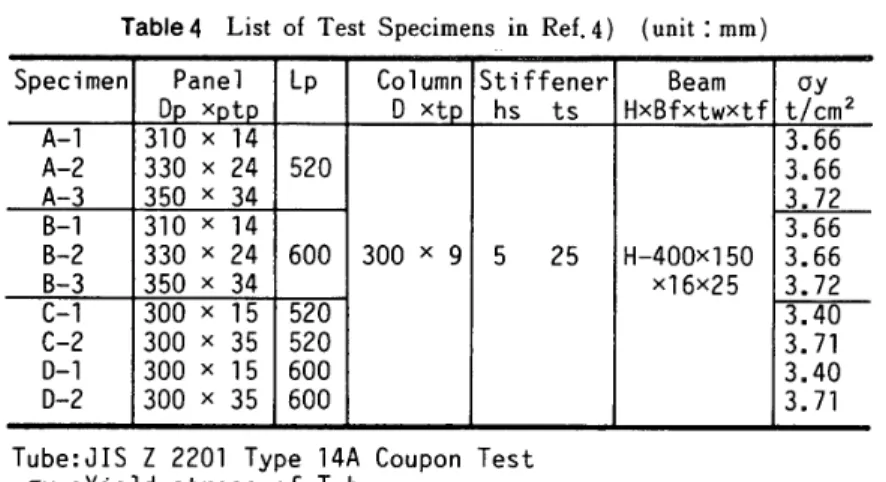 Table 　 4 　 Lis ヒ of 　 Test 　 Specimens 重 n 　 Re 正 ， 4 ） 　 （ unit ： mm ｝