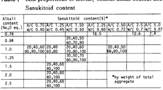 Table 　 1Mix 　 proportions 　 of 　 mortar ． 　 cement 　 alkah 　 content 　 and Sanukitoid　 content