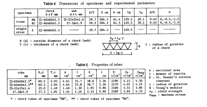 Table 　 4 　Dimensions 　 of 　 specimens 　 and 　 experirnental 　 pararneters 8peclmen chordDXT   webdXt 皿 D ！ T 几 cmh 　cm λ B ・ λ sd ／ D 鵬 truss 眠 RC ロ ー 60x60x2 ．3 ロ ー 60 × 60 × 2 ．3 ロ ー 25x25x1 ．6 　 2 フ ． 2 φ x1 ． 929 」29 ． 5284 ． 3284．361 ． 461． 5120 ． 51