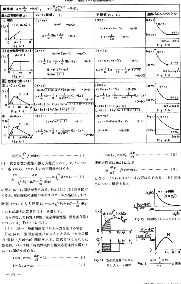 Table 　 1 　 速度 パ ル ス 応答 解 析 解析 式 ． 瓢 　　　　　　　　　　　弛 一 （ 禽 一D 塑 性 率 μ 　　 　3 翼 り ， 　　 η ＝ 　 ω x り 　　 ■ （《 『2 ） ・ 最 大 応繼 性率 仰 VP 一 い 関 係 ， 　 η 。 下 限 億 vo ， 匙 ．o 速度 パル ス ス ペ ク トル i ， 難 （り 〉 ”o ｝ （ η ＝ つ o ） 10 α VP f （μ ） 0 ＜ μ P ≦ 1 η o ＝ 1 　 − （ △ 一劭 Vo3 ω 掬 μ