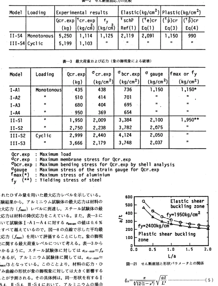 表 一 2 　 せ ん 断 座 屈 応 力 の 比 較