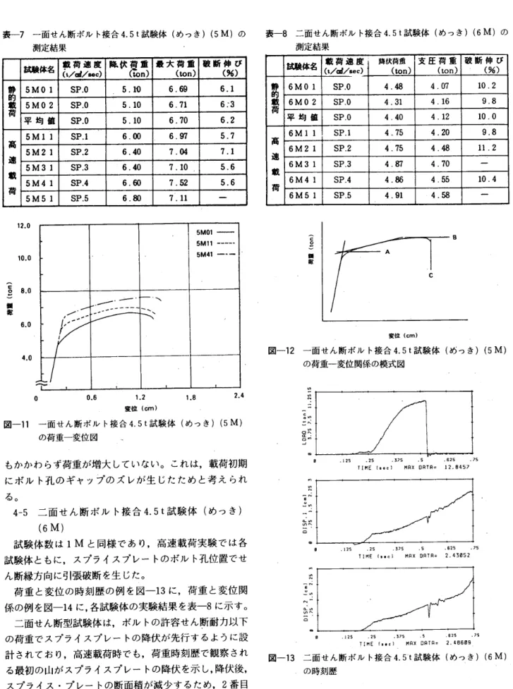 表 一 7 一 面 せ ん 断 ボ ル ト接 合 4 ． 5t 試 験 体 ｛め っ き ） （ 5M ） の 　　 表 一 8 二 面 せ ん 断 ボ ル ト接 合 4 ． 5t 試 験 体 ｛ め っ き 〕 （ 6M ） の 　 　 　 測 定 結 果 　 　　 　 　　 　 　　 　 　　 　 　　 　　 　 　　 　 　　 　 　 測 定 結 果 試 験 体 名 載 荷． 遡 度 （ L ／ d ／ 50c ） 降 伏 荷 重　 　 飭n ） 最 大 荷 重　 　 （ton ） 破 断 停 び 　