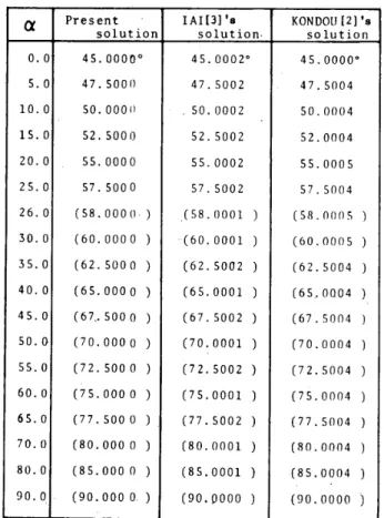 Table 　 2Comparison 　 of 　 present 　solutiens 　 for 　 angle β of 　 tension