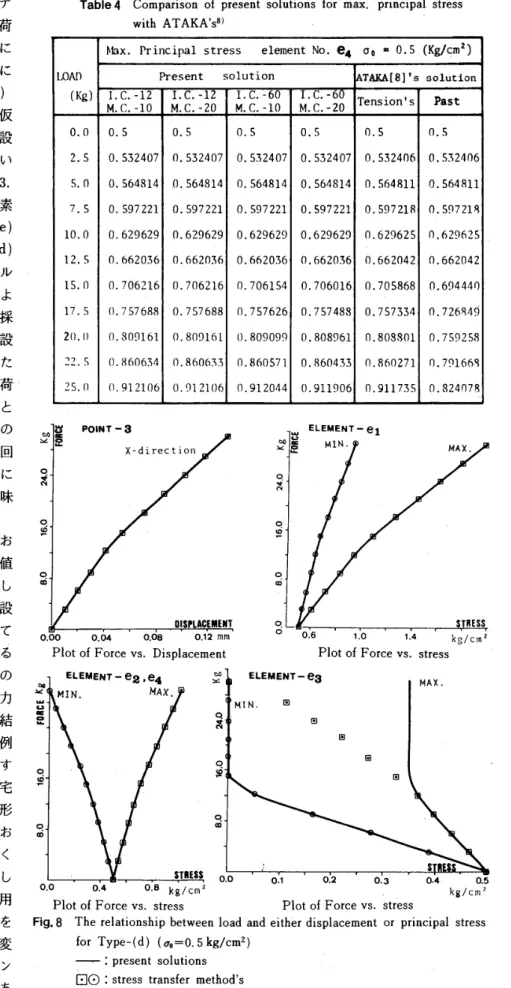Fig． 6 に 示 す 安 宅 等 B ｝ が 解 析 し た モ デ ル （ 矩 形 平 面 弾 性 sheet の 一 点 集 中荷 重 問 題 〉 を 考 え た 。 境 界 条件 は ， 図 に 示 す よ う に 四 隅 を 固 定 と し ， 中 央 部 に 集 中 荷 重 F を 水 平 方 向 （ ＋ X 方 向 ） に 作用 さ せ た 。 材 質 は 等 質 等 方 性 と 仮 定 し ， 初 期 応 力 σ 。 一 　 O ．　5 　 kg ／ cm2 を 設 定 す る 。 she