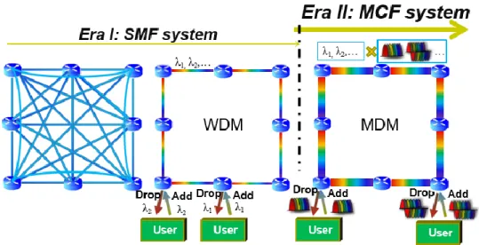 Fig. 2. The evolution of router connection architecture. The combination of  MDM and WDM will increase the capacity of communication traffic
