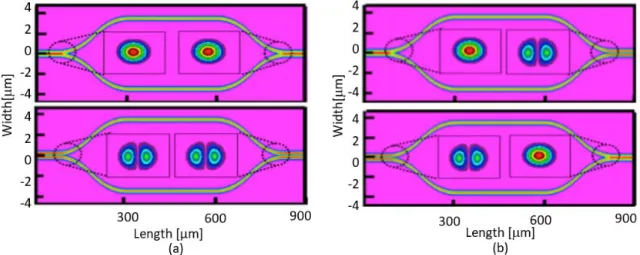 Fig. 3.  Simulation results for the (a) bar state and (b) cross state. Bar state  shows the condition when there is no π phase shift in one of the arms, while 