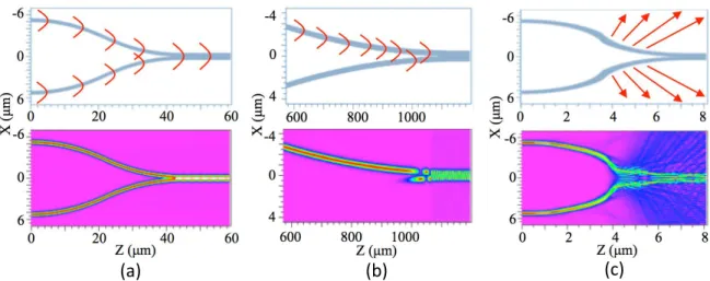 Fig. 6. Schematic and propagation field in mode combiner with the  distance between arms of 10 µm: (a) 8 µm < r < 16000 µm, (b) r ≥ 16000 