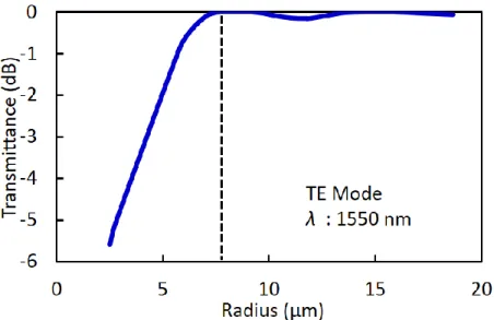 Fig. 7. Output power for short bending radius (r≤ 8 µm) estimated by FDTD  method. It shows that above 8 µm, the bending loss is almost zero