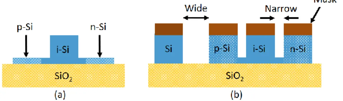 Fig. 9. Cross-section of p-i-n structure. (a) Conventional p-i-n structure and  (b) p-i-n trench structure